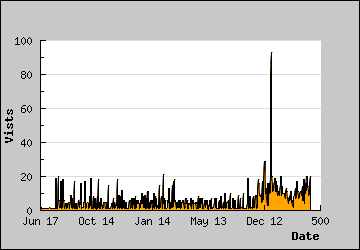 Visits Per Day