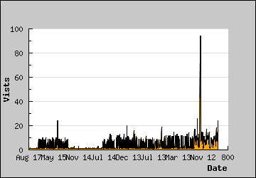 Visits Per Day