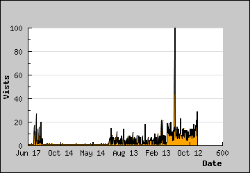 Visits Per Day