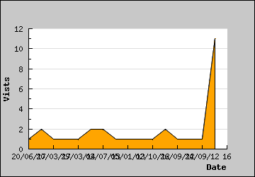 Visits Per Day