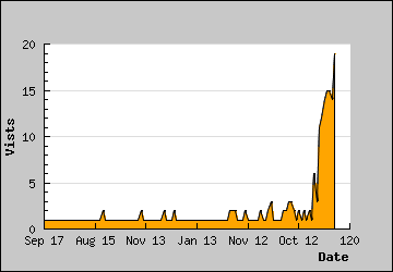 Visits Per Day