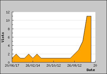 Visits Per Day