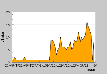 Visits Per Day