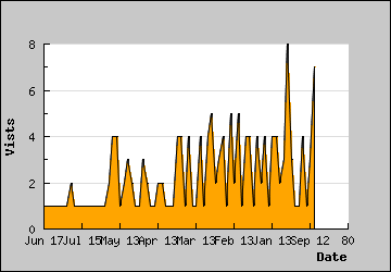 Visits Per Day