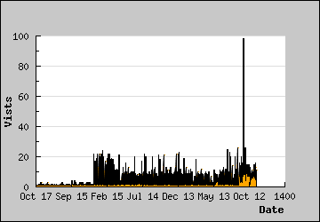 Visits Per Day