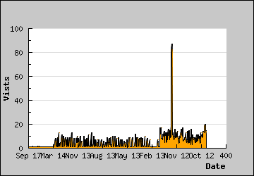 Visits Per Day