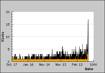 Visits Per Day