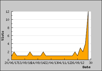 Visits Per Day