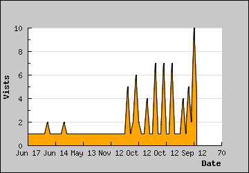 Visits Per Day