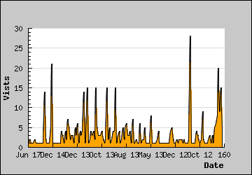 Visits Per Day