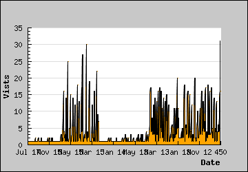 Visits Per Day