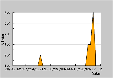 Visits Per Day