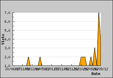 Visits Per Day