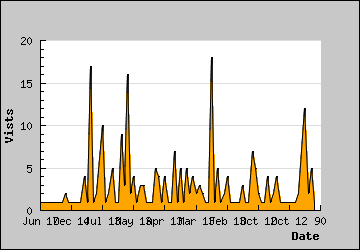 Visits Per Day