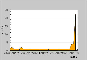 Visits Per Day