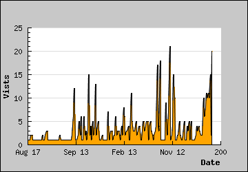 Visits Per Day