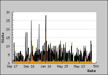 Visits Per Day