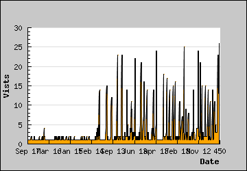 Visits Per Day