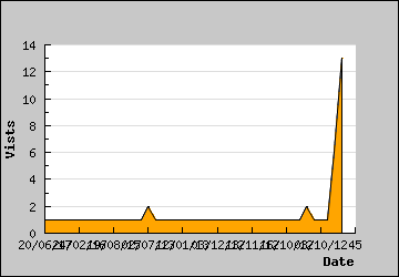 Visits Per Day