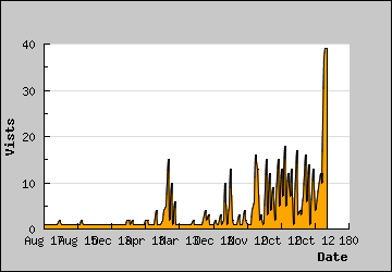 Visits Per Day