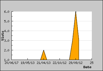 Visits Per Day