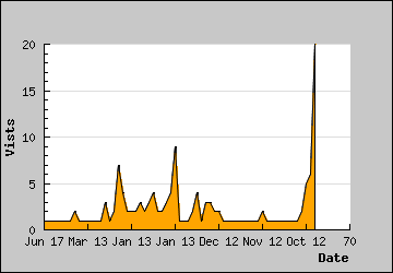 Visits Per Day