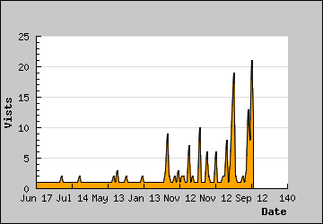 Visits Per Day