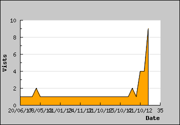 Visits Per Day