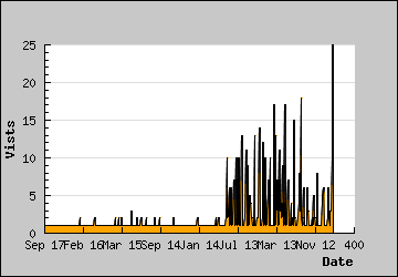 Visits Per Day