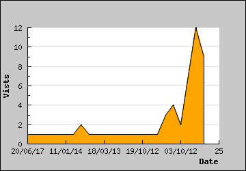 Visits Per Day