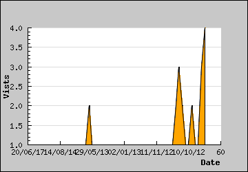 Visits Per Day