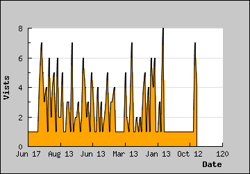 Visits Per Day