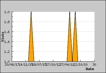 Visits Per Day