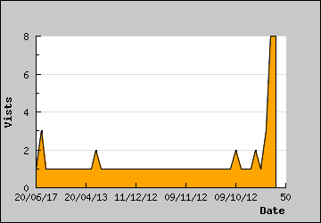 Visits Per Day