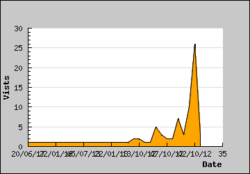 Visits Per Day