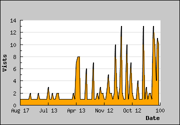 Visits Per Day