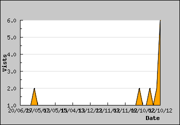 Visits Per Day