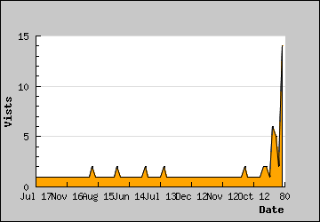 Visits Per Day