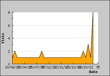 Visits Per Day