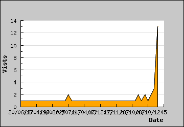 Visits Per Day