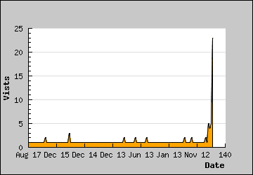 Visits Per Day