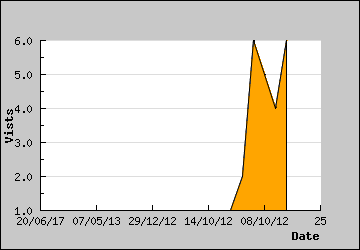 Visits Per Day