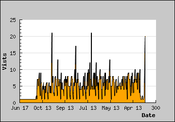 Visits Per Day