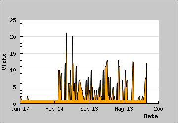 Visits Per Day