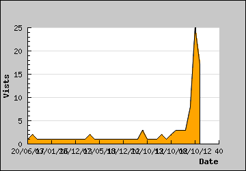 Visits Per Day