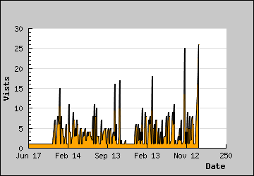 Visits Per Day