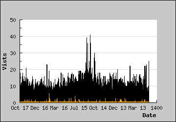 Visits Per Day