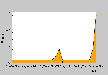 Visits Per Day