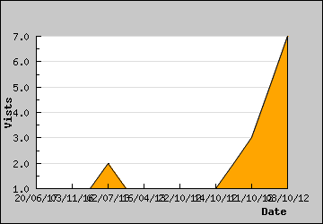 Visits Per Day