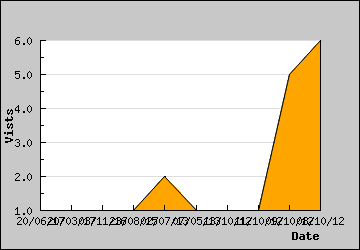 Visits Per Day